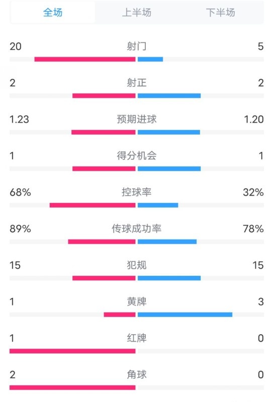 阿森納0-1西漢姆數(shù)據(jù)：射門20-5，射正2-2，紅牌1-0，控球68%-32%