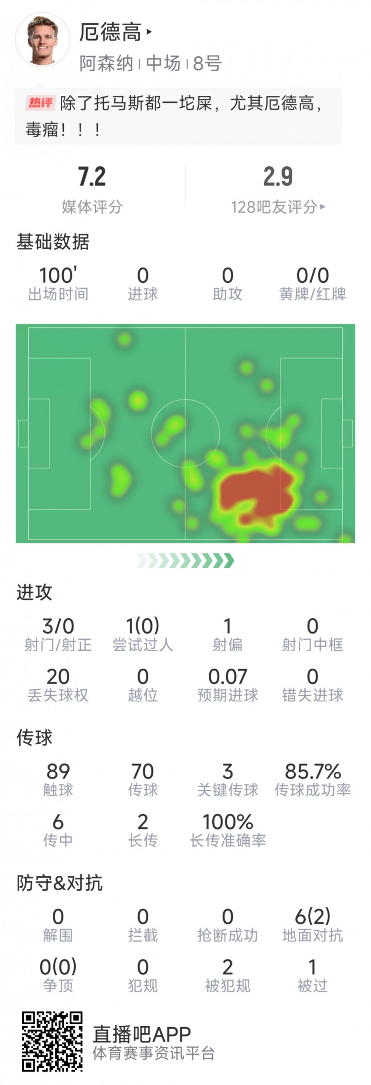 厄德高本場數(shù)據(jù)：3射0正，4次關(guān)鍵傳球，6次對抗2次成功