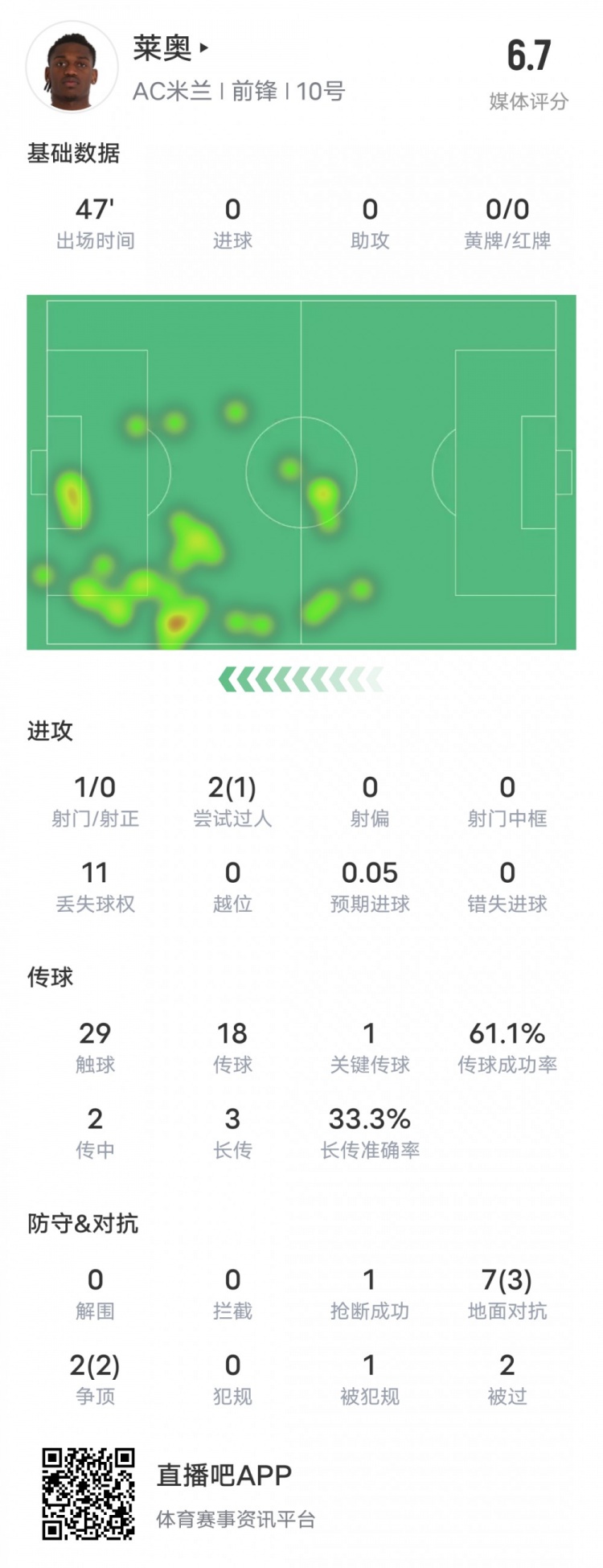 萊奧本場比賽數(shù)據(jù)：1過人成功1關(guān)鍵傳球11次丟失球權(quán)，評分6.7