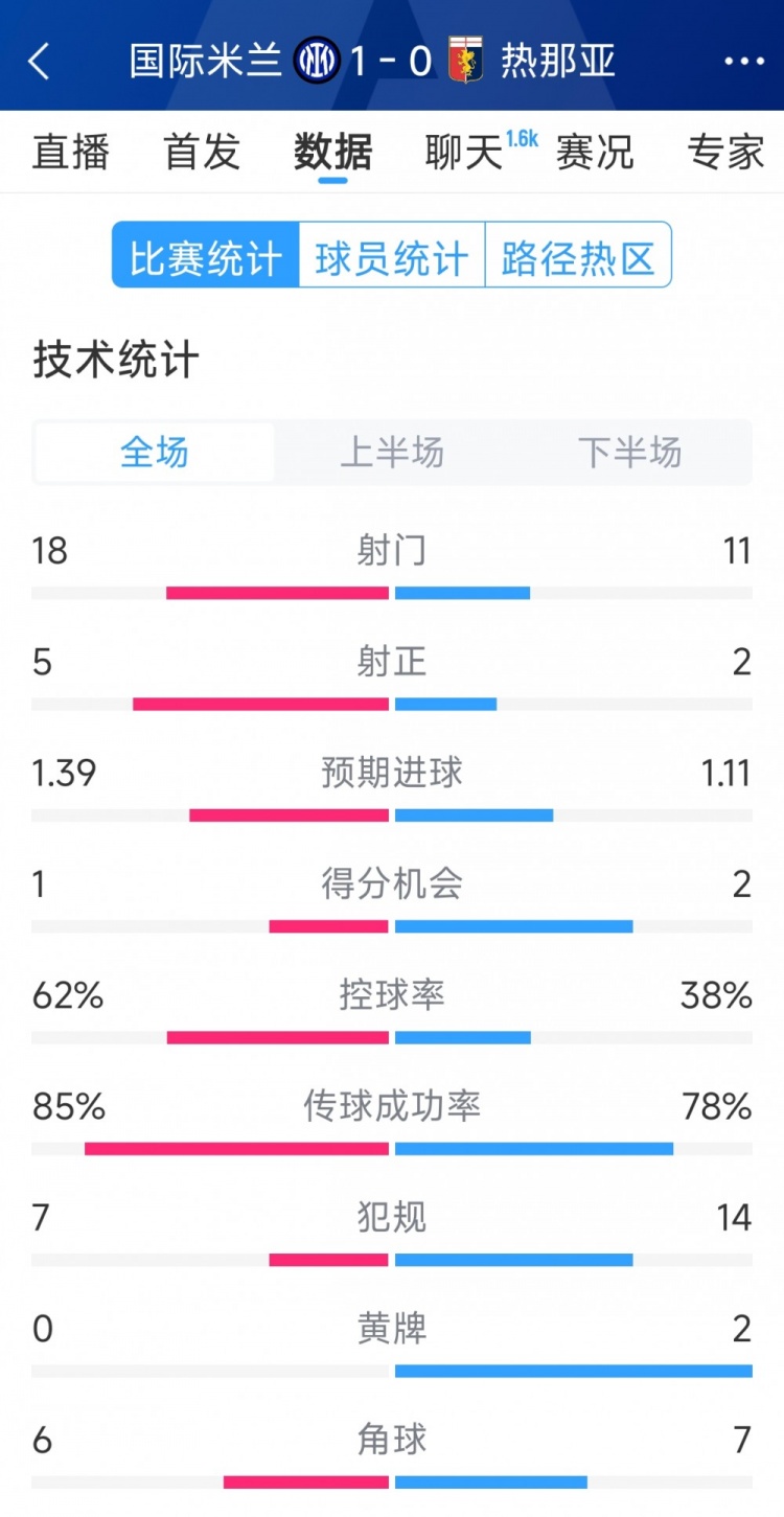國米1-0熱那亞全場數(shù)據(jù)：射門18-11，射正 5-2，得分機會1-2