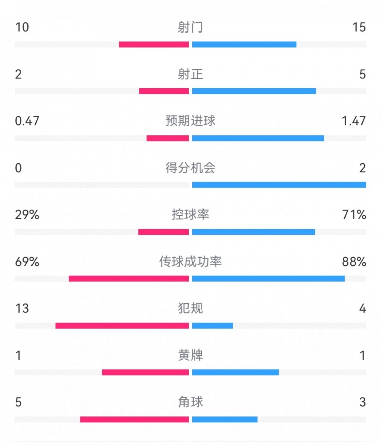 巴薩2-0拉帕數(shù)據(jù)：射門15-10，射正5-2，得分機會2-0，犯規(guī)4-13