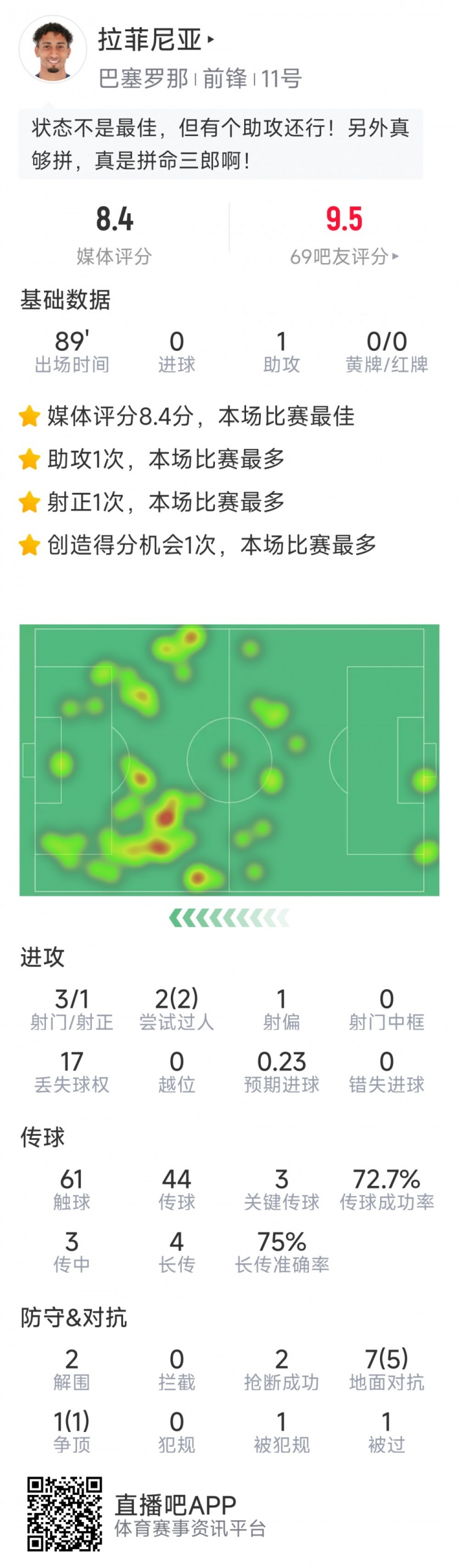 拉菲尼亞本場數(shù)據(jù)：1次助攻，3次關鍵傳球，2次搶斷，2次過人