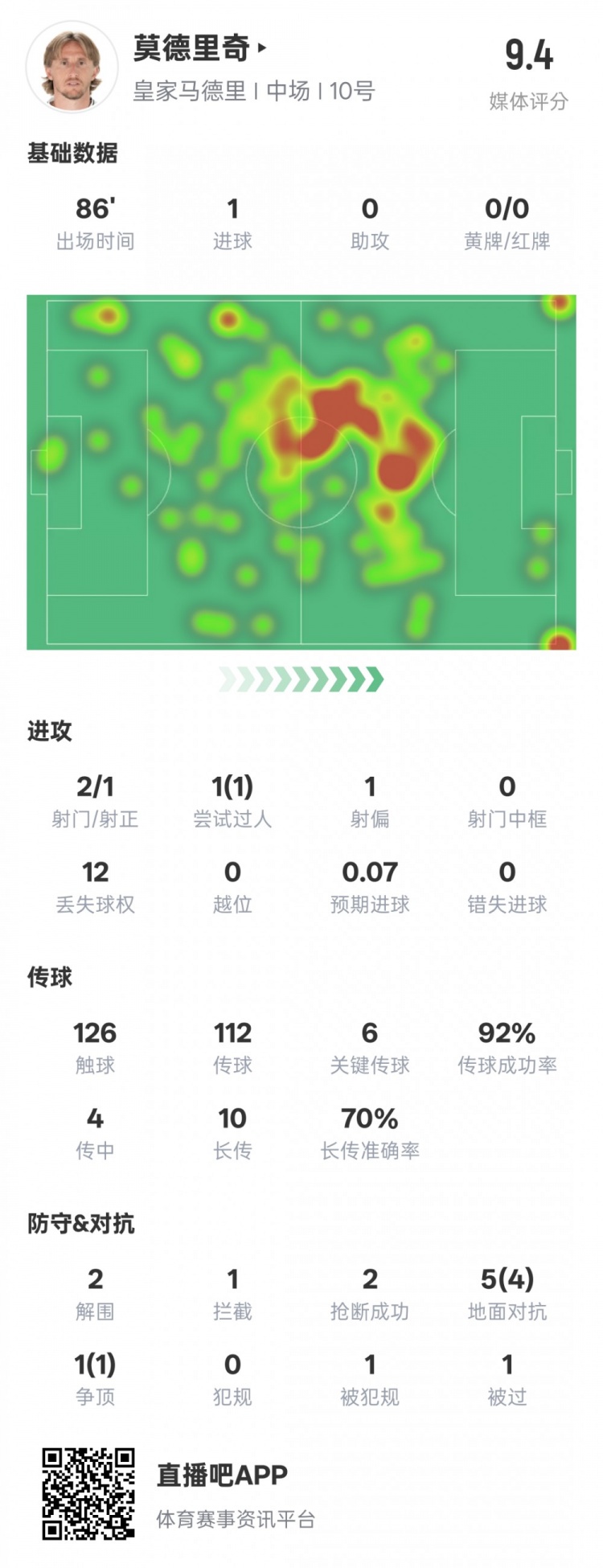 莫德里奇本場比賽數(shù)據(jù)：1進球6關(guān)鍵傳球2解圍2搶斷，評分9.4