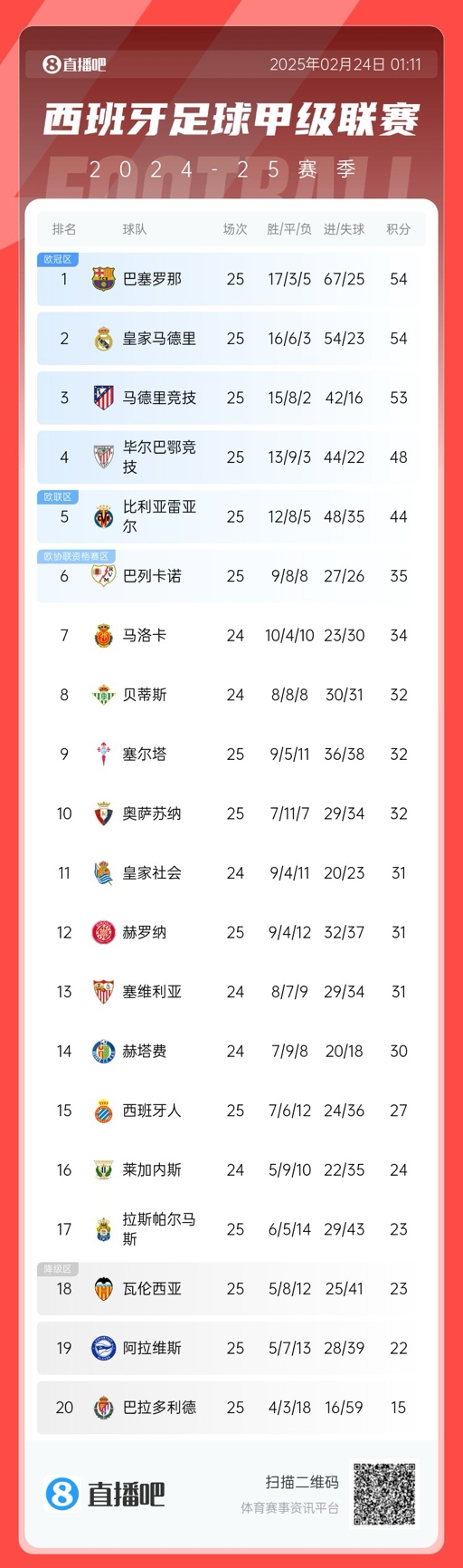 爭冠白熱化！西甲積分榜：巴薩、皇馬同分排1、2，馬競落后1分第3