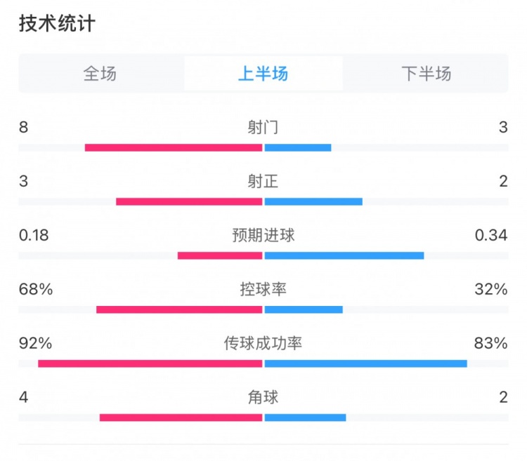 曼城0-2利物浦半場(chǎng)數(shù)據(jù)：控球率68%-32%，射門(mén)8-3，射正3-2