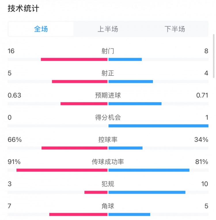 曼城0-2利物浦?jǐn)?shù)據(jù)：控球率66%-34%，射門(mén)16-8，射正5-4