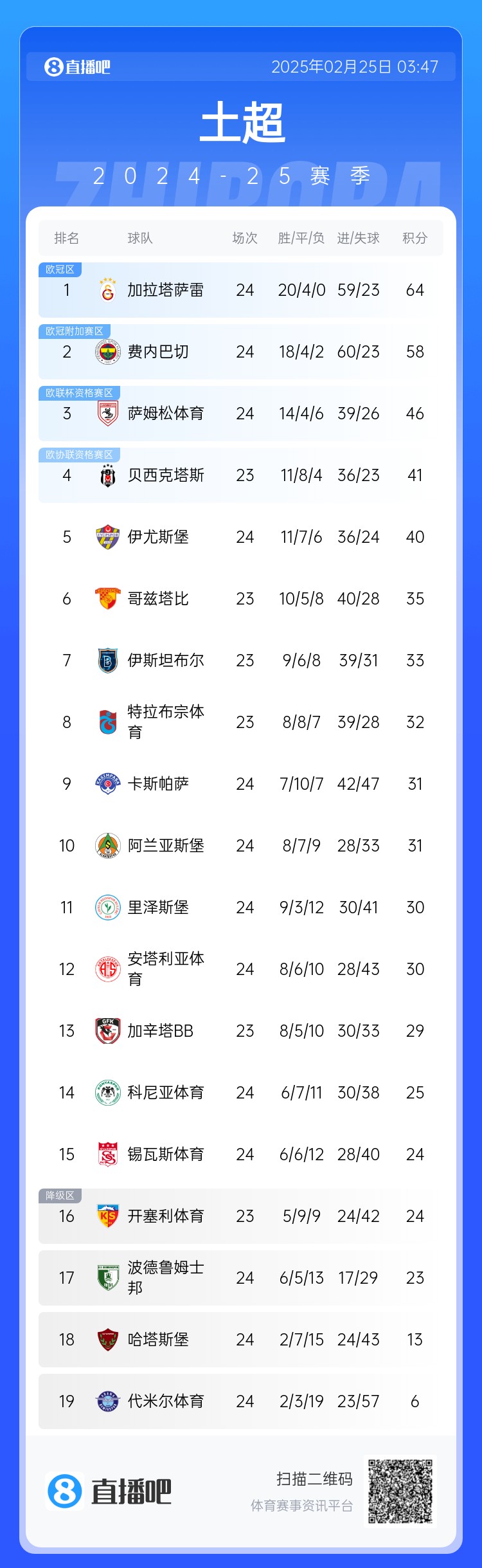 焦點(diǎn)大戰(zhàn)戰(zhàn)平！土超積分榜：費(fèi)內(nèi)巴切落后加拉塔薩雷6分 仍居第二
