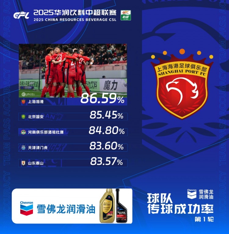 中超首輪傳球成功率排行榜：上海海港86.59%，高居第一