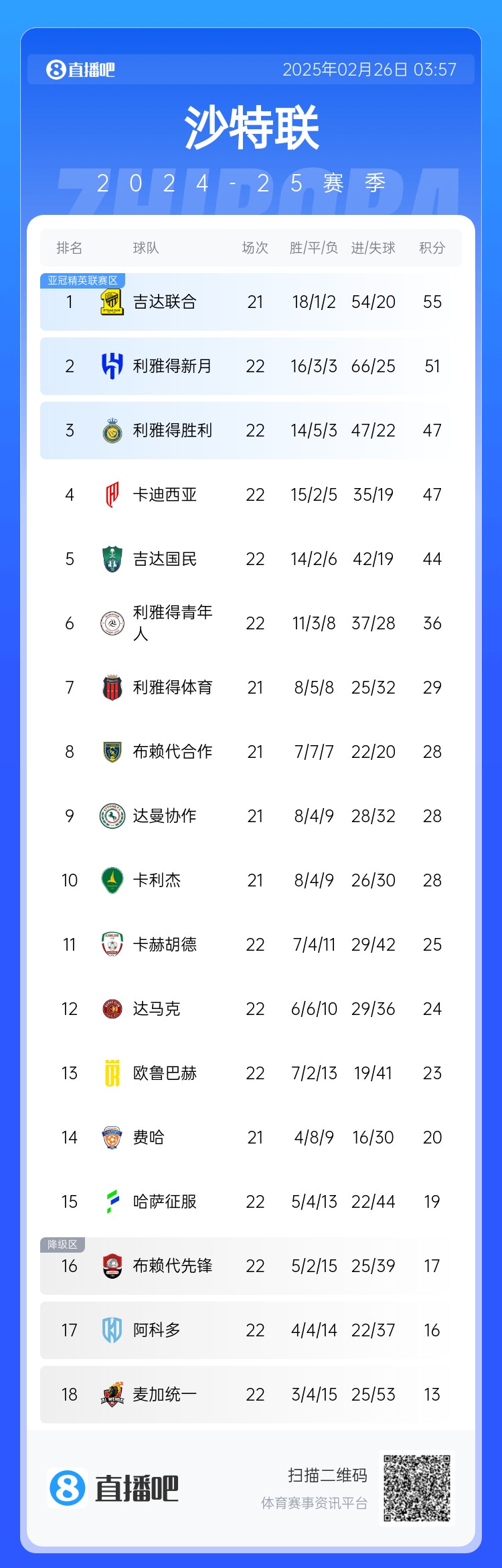 沙特聯(lián)積分榜：利雅得勝利升第3 吉達聯(lián)合領跑、利雅得新月第2