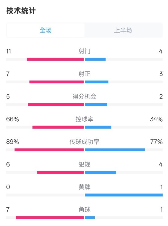 巴薩半場(chǎng)3-2馬競(jìng)數(shù)據(jù)：射門(mén)11-4，射正7-3，控球率66%-34%