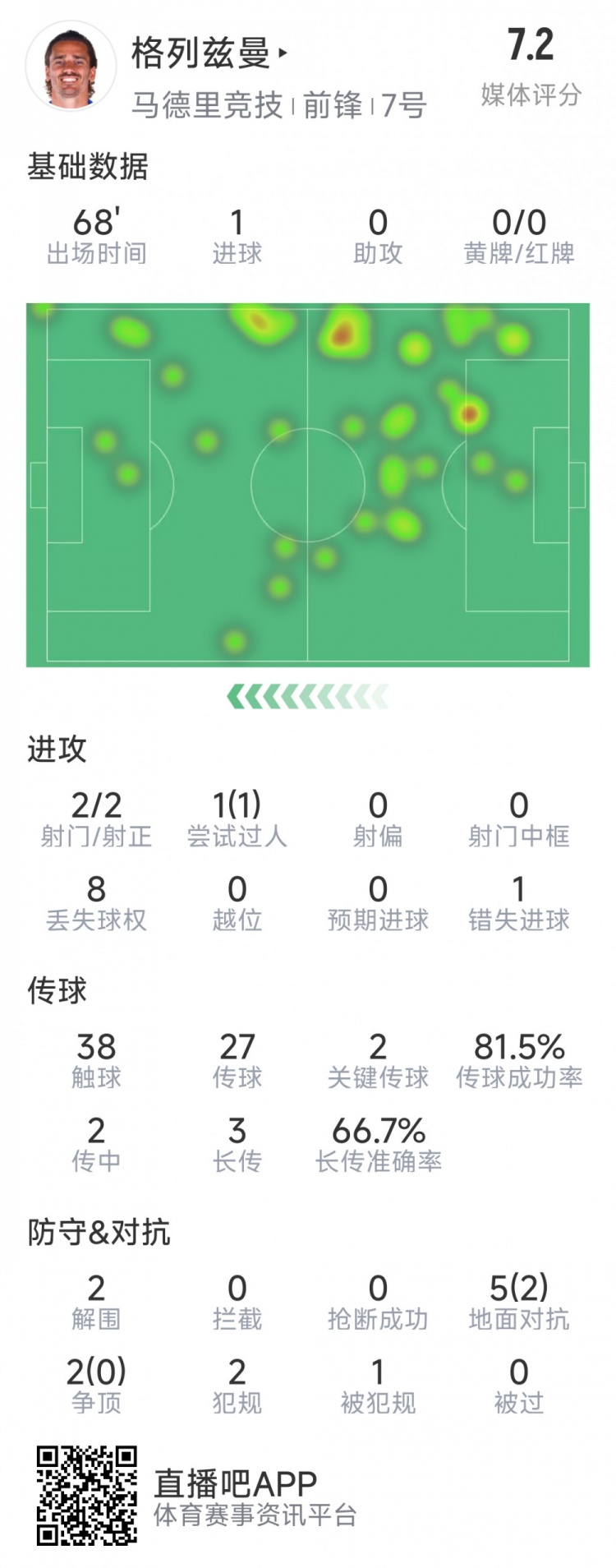 格列茲曼本場(chǎng)數(shù)據(jù)：1粒進(jìn)球，2次射門(mén)均射正，1次錯(cuò)失良機(jī)
