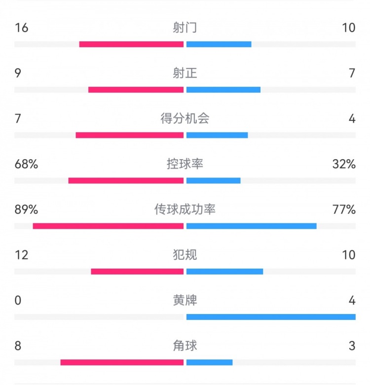 巴薩4-4馬競?cè)珗鰯?shù)據(jù)：射門16-10，射正9-7，得分機(jī)會7-4