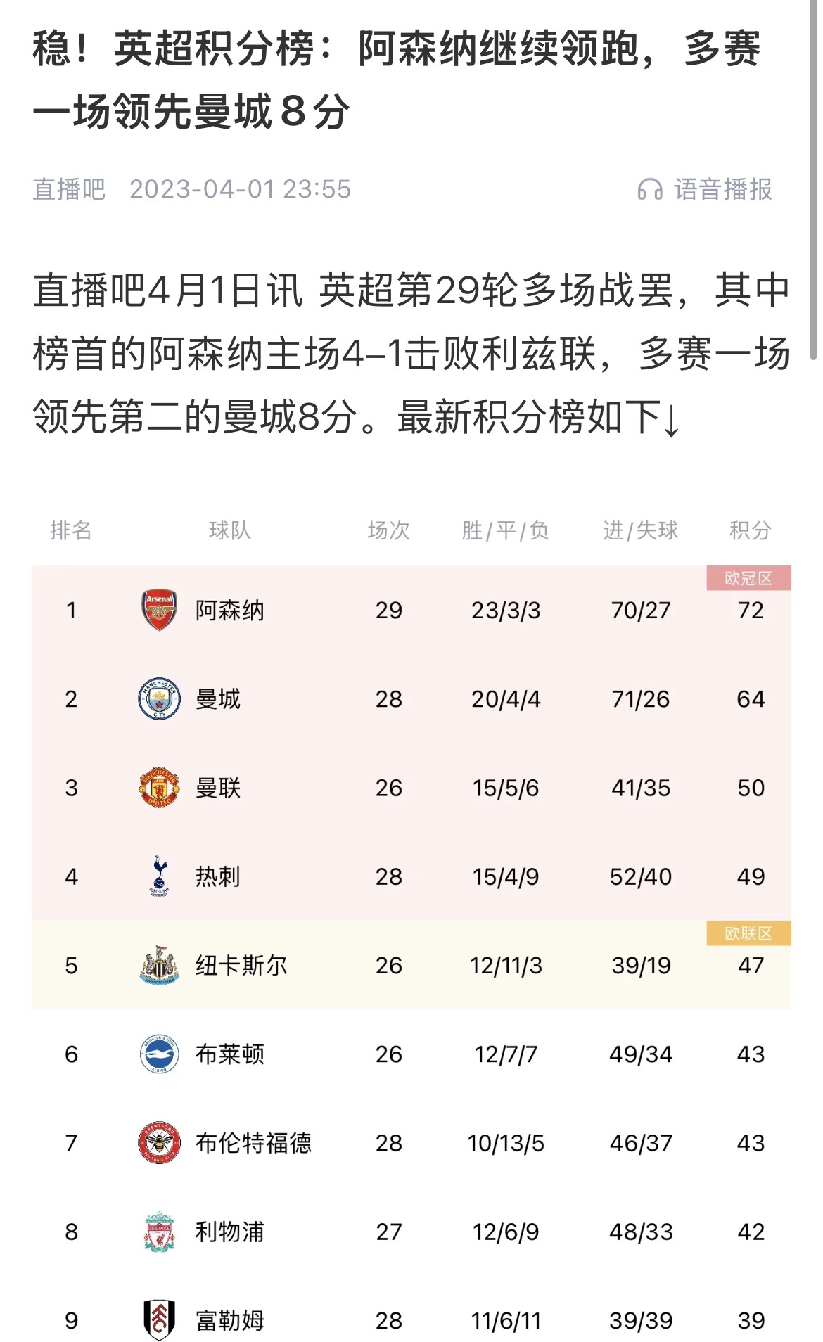會(huì)有奇跡嗎？曼城上上賽季落后8分逆轉(zhuǎn)奪冠 槍手暫落后利物浦11分