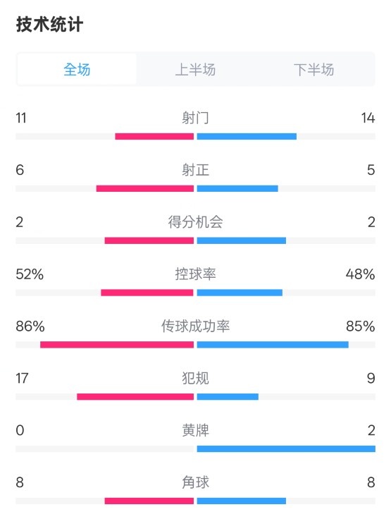 皇社0-1皇馬數(shù)據(jù)：射門11-14，射正6-5，控球率52%-48%，犯規(guī)17-9