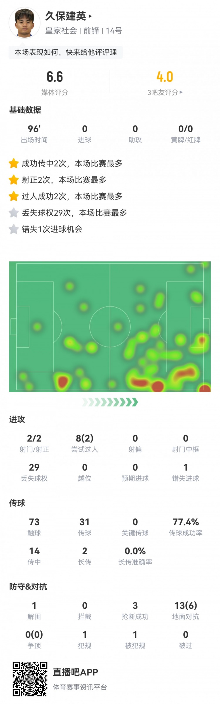 久保建英數(shù)據(jù)：2射2正，1次錯(cuò)失進(jìn)球，29次丟失球權(quán)，評分僅6.6